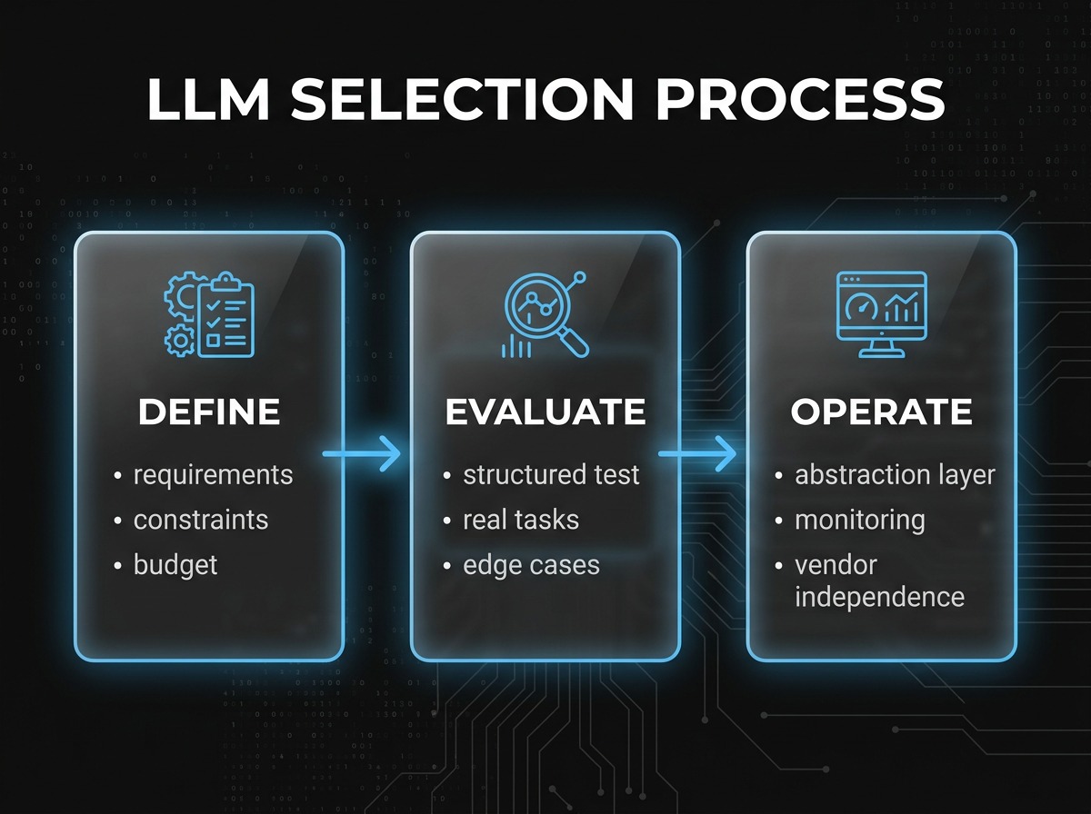 AlkunMedia - LLM-Markt Einordnung 2026: Dreigliedriger Entscheidungsprozess für die Modell- und Anbieterauswahl im Enterprise-Kontext