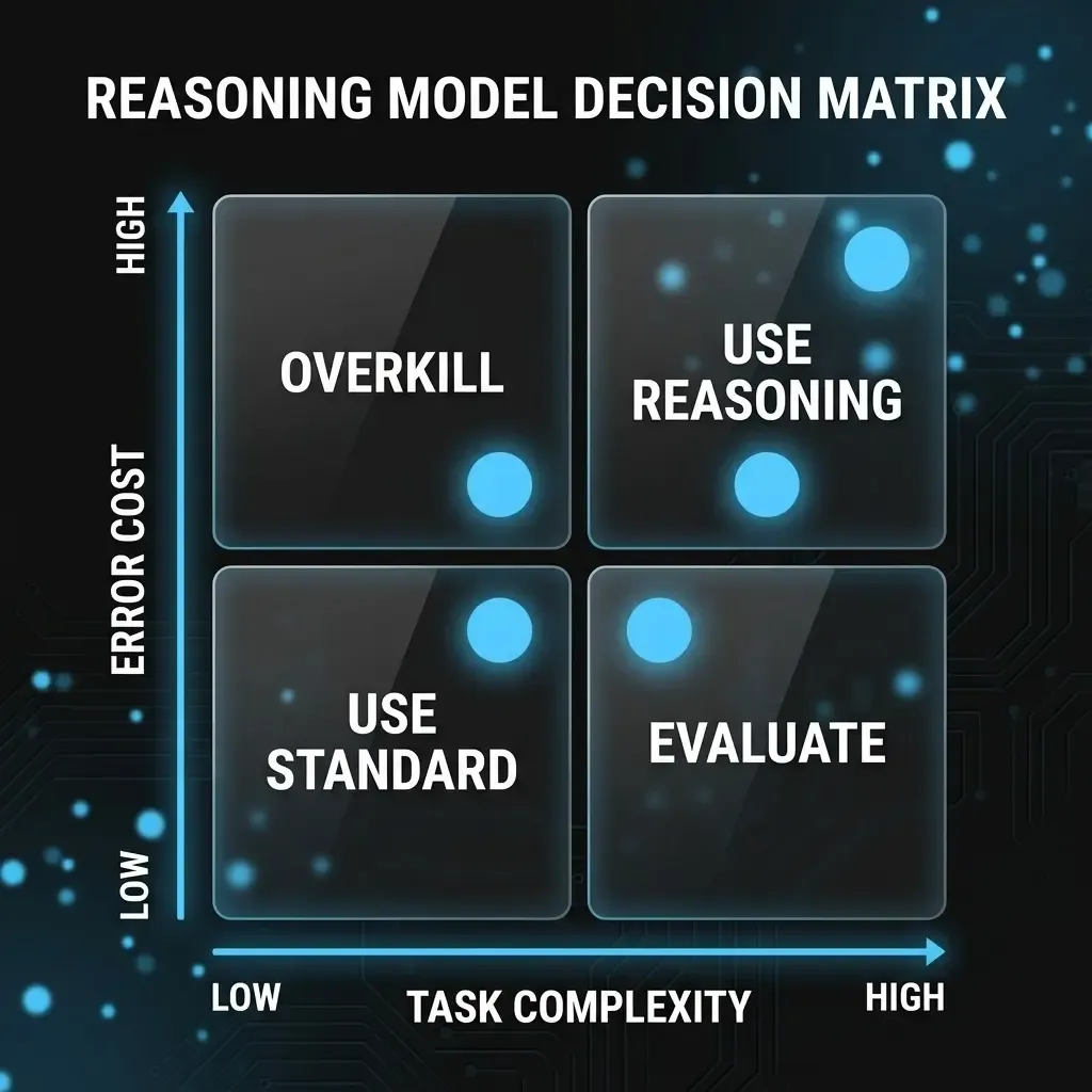 AlkunMedia - Entscheidungsmatrix: Wann Reasoning KI Modelle im Unternehmenseinsatz sinnvoll sind — 2×2-Matrix nach Aufgabenkomplexität und Fehlerpreis