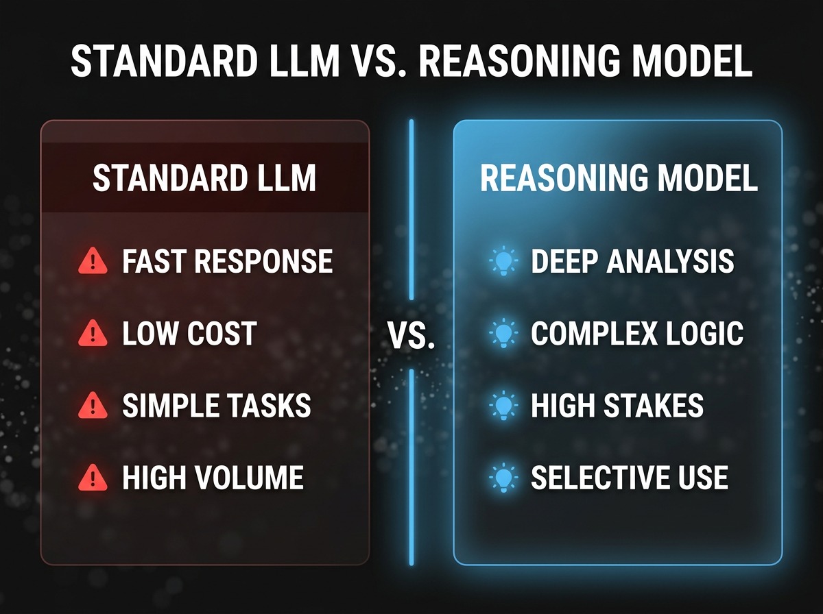 AlkunMedia - Standard LLM vs. Reasoning Modell im Unternehmenseinsatz: Direktvergleich nach Geschwindigkeit, Kosten und Aufgabentyp