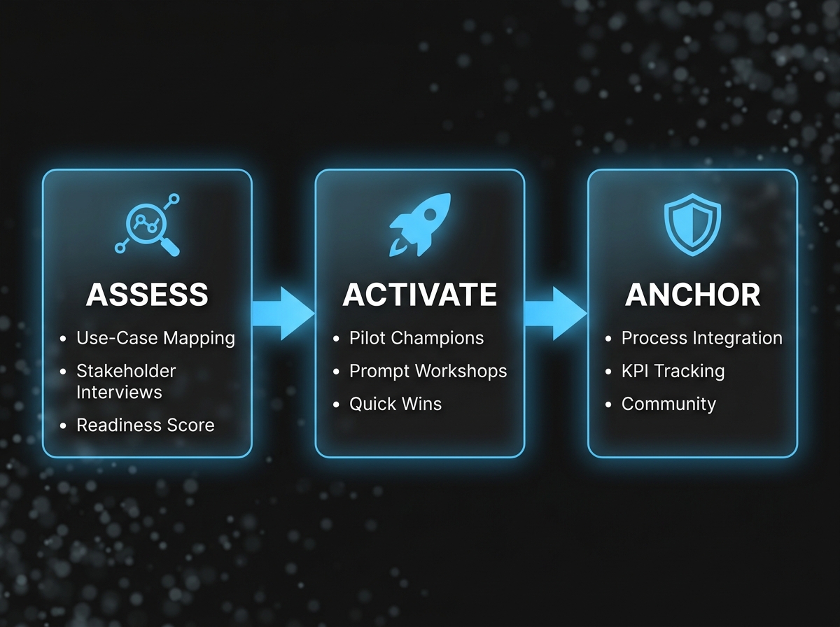 AlkunMedia - Corporate LLM Mitarbeiter Adoption: Drei-Phasen-Modell Analysieren, Aktivieren, Verankern