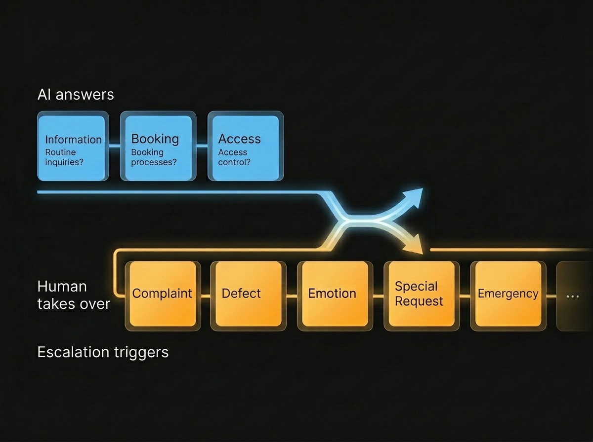Escalation protocol for AI guest communication: flowchart with automated handling and handover to staff for complaints