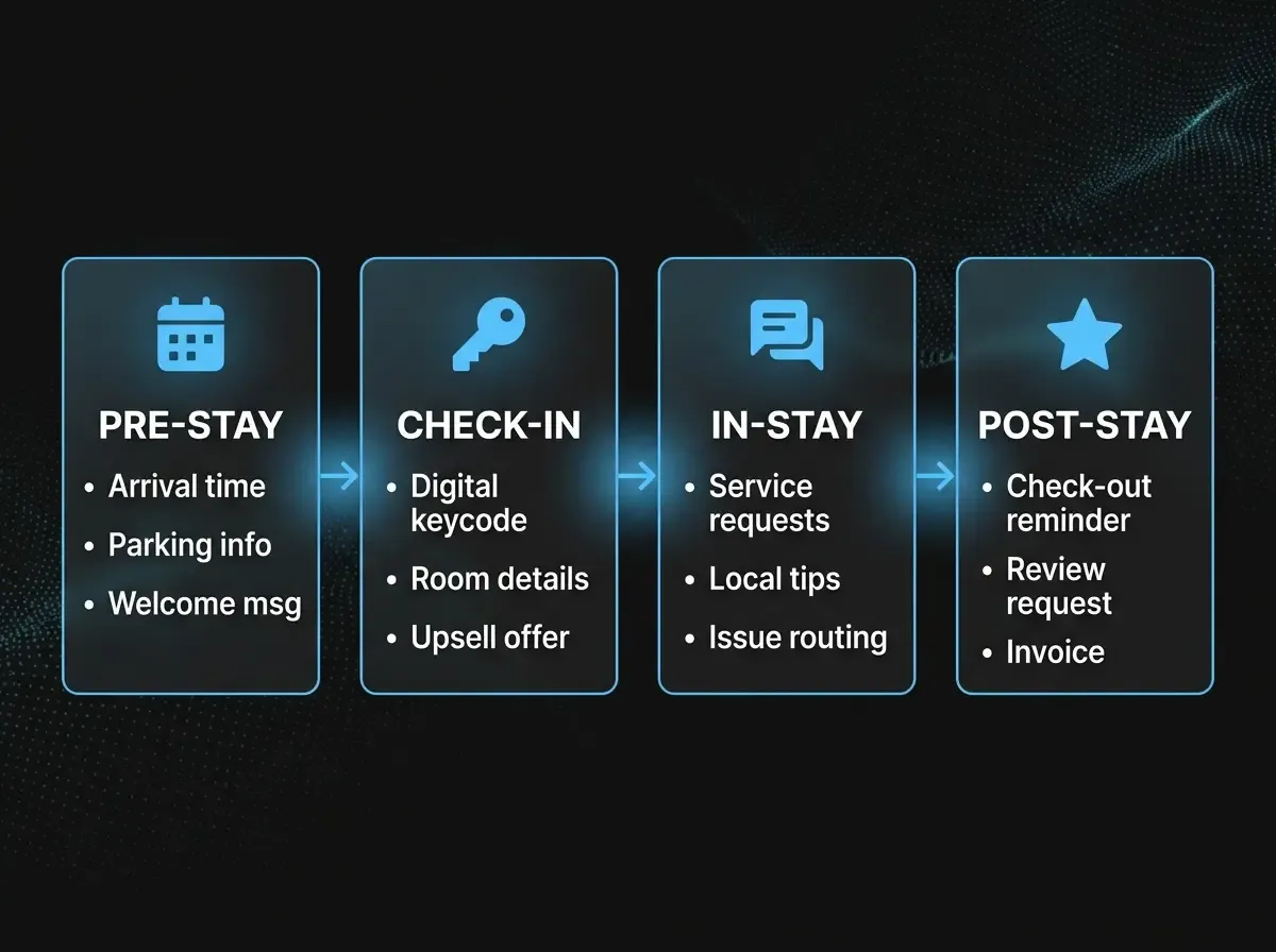 AlkunMedia - Workflow-Übersicht: Automatisierte Gästekommunikation in vier Phasen von Pre-Stay bis Post-Stay
