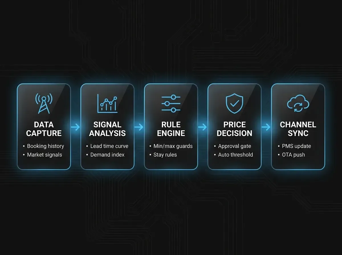 Dynamic pricing for short-term rentals: five-step process from data capture to channel sync