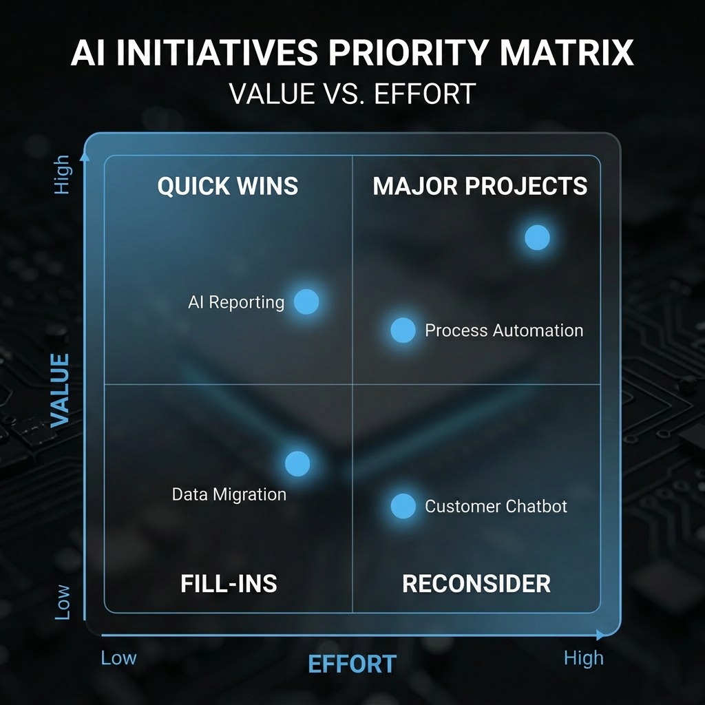 Enterprise AI roadmap: prioritisation matrix for AI initiatives by value and implementation effort