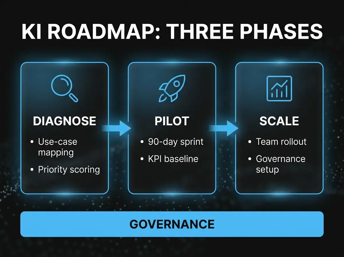 Enterprise AI roadmap: three-phase model with diagnosis, pilot, and scaling plus continuous governance band