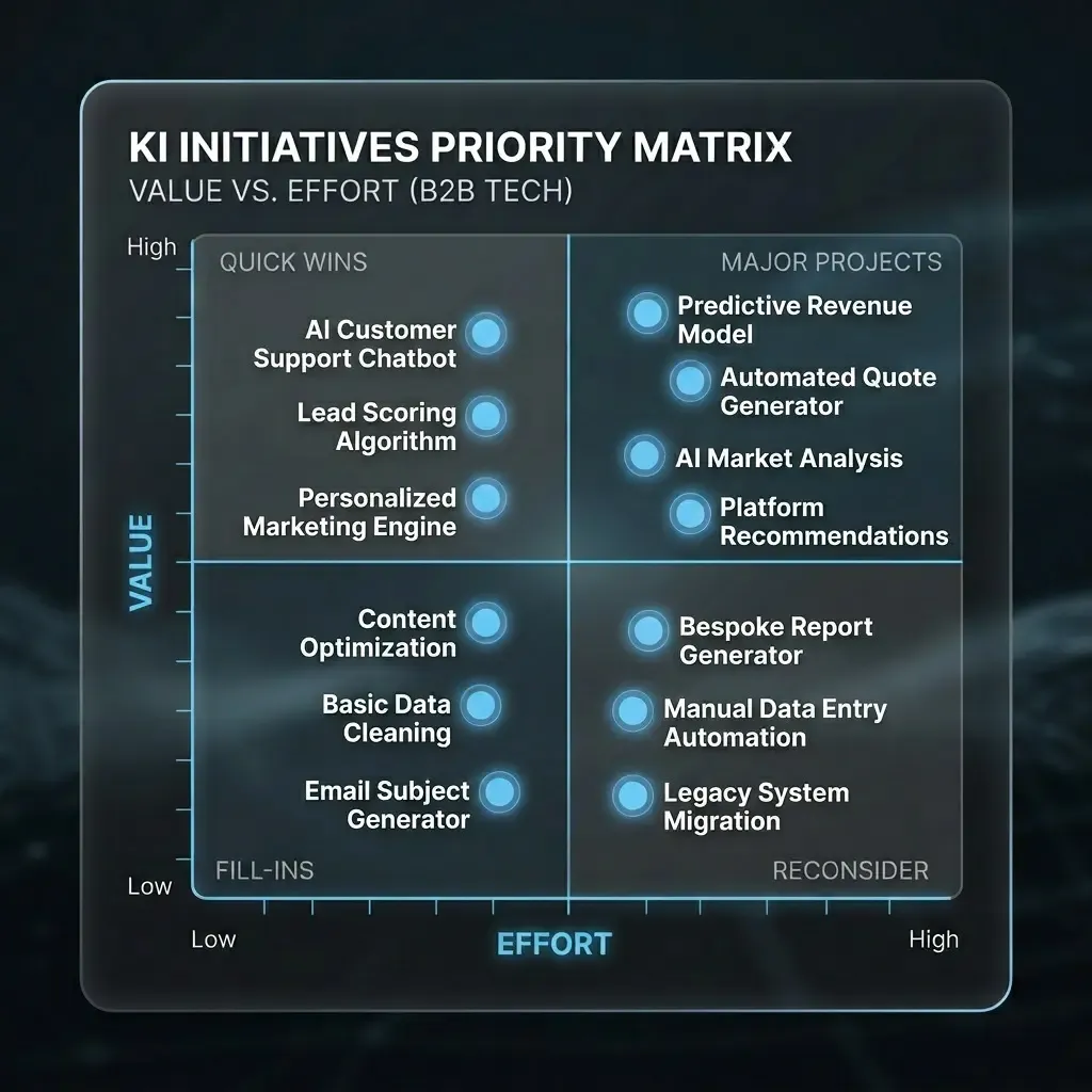 AI portfolio matrix: dashboard widget with four quadrants by value and effort