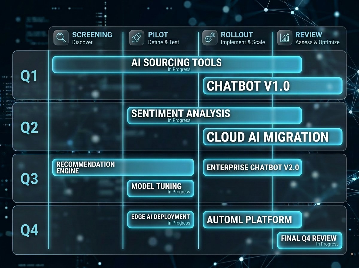 AI roadmap diagram: initiatives by quarter and phase with milestones